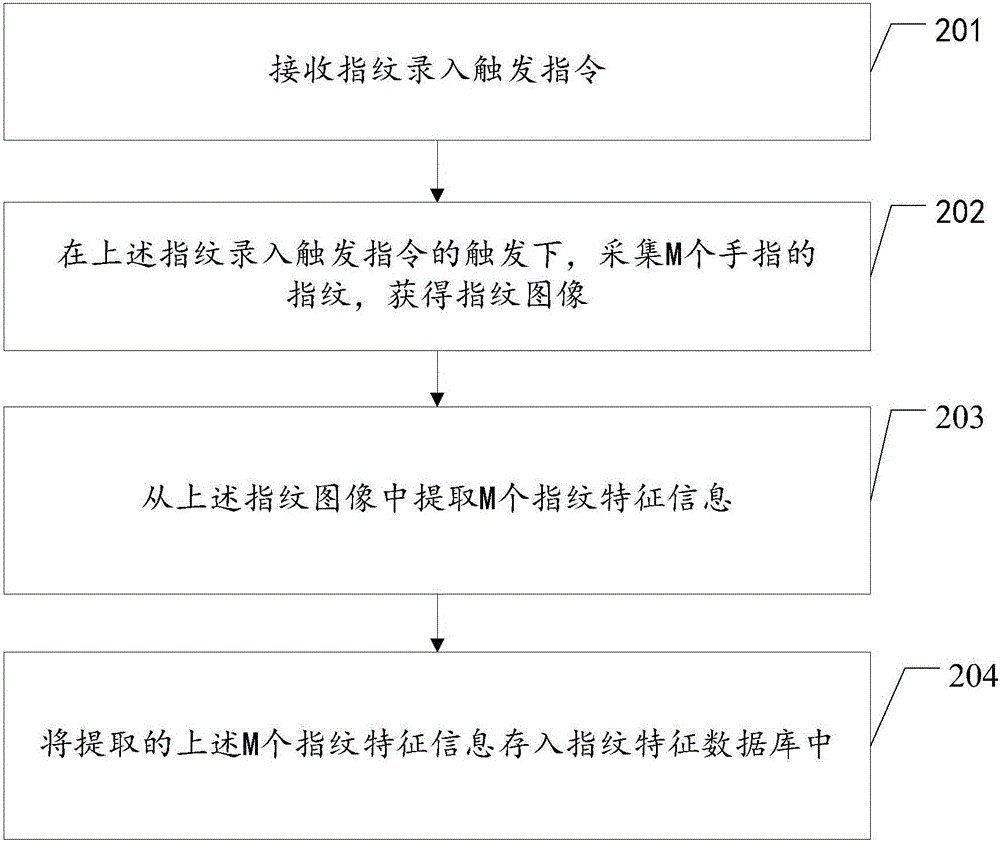 Fingerprint identification method and fingerprint identification device