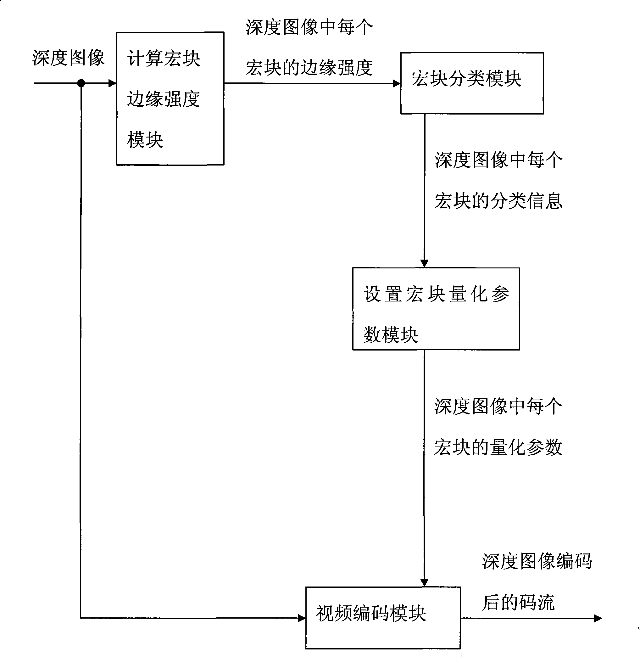 Method for encoding depth image of three-dimensional television system