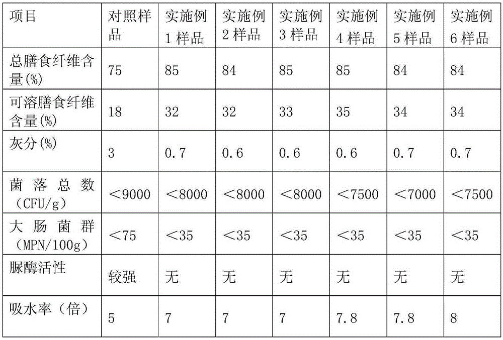 Preparation method of modified soybean dietary fiber powder with sugar and lipid-lowering effects