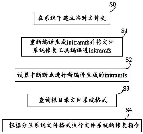 Method and apparatus for repairing file system by initramfs
