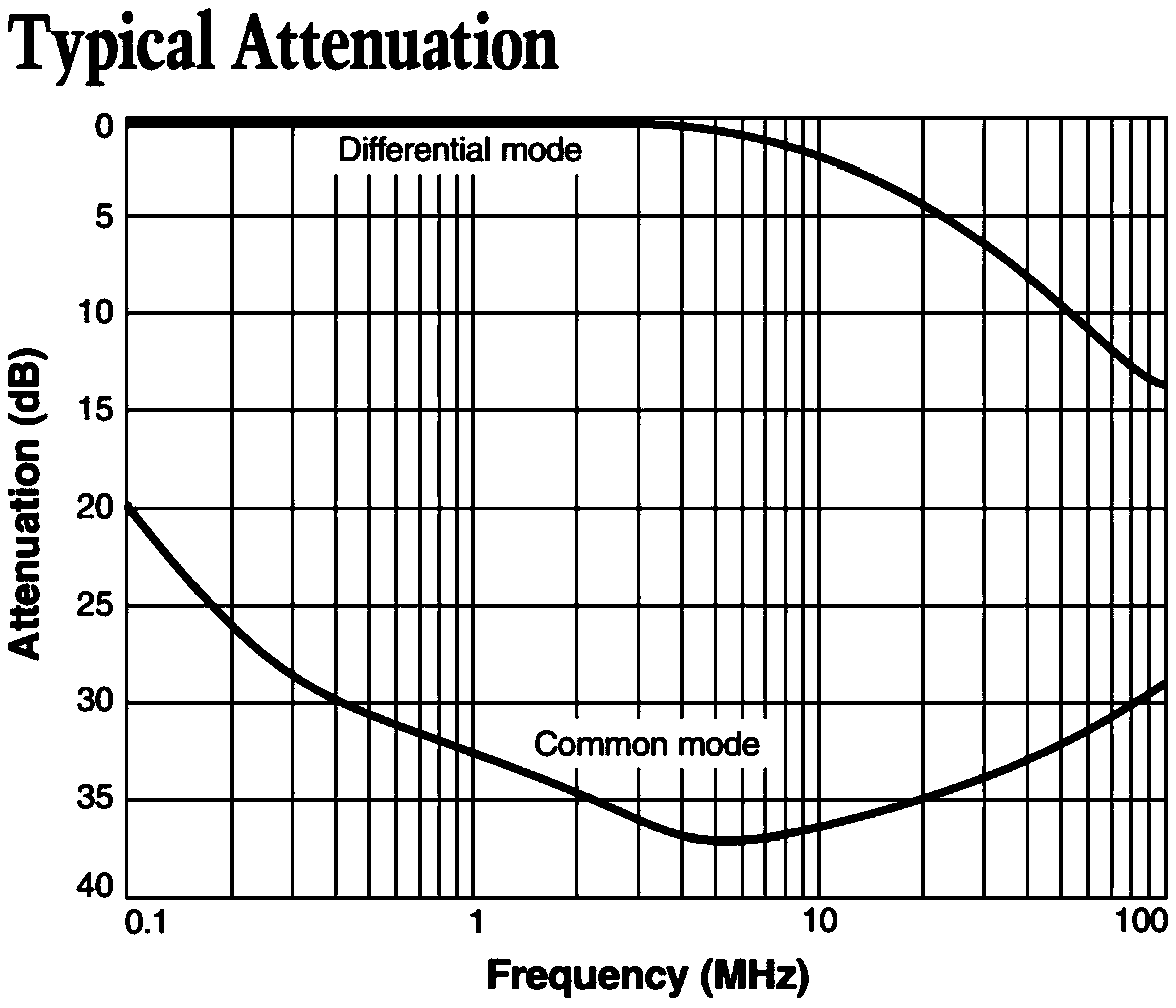 High temperature resistant common mode inductor with shielding layer with magnetic core embedded in pcb