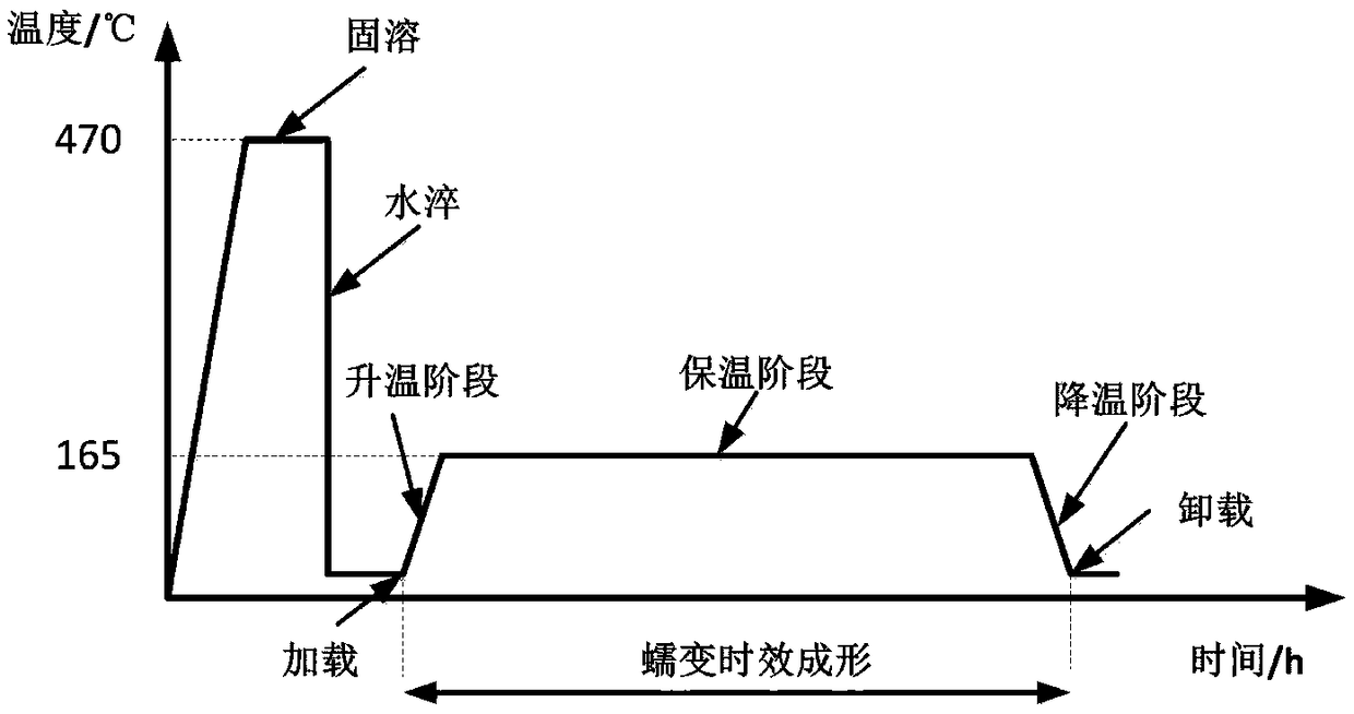 Al-Zn-Mg-Cu series aluminum alloy plate non-isothermalefficientcreep aging forming method