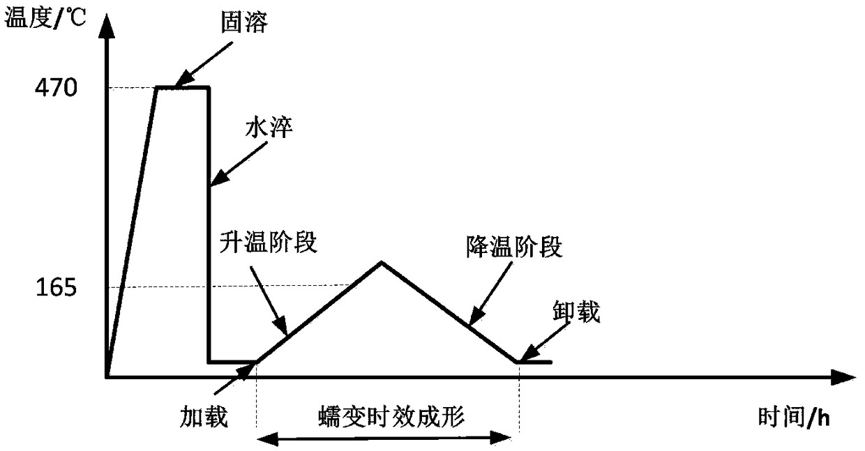 Al-Zn-Mg-Cu series aluminum alloy plate non-isothermalefficientcreep aging forming method