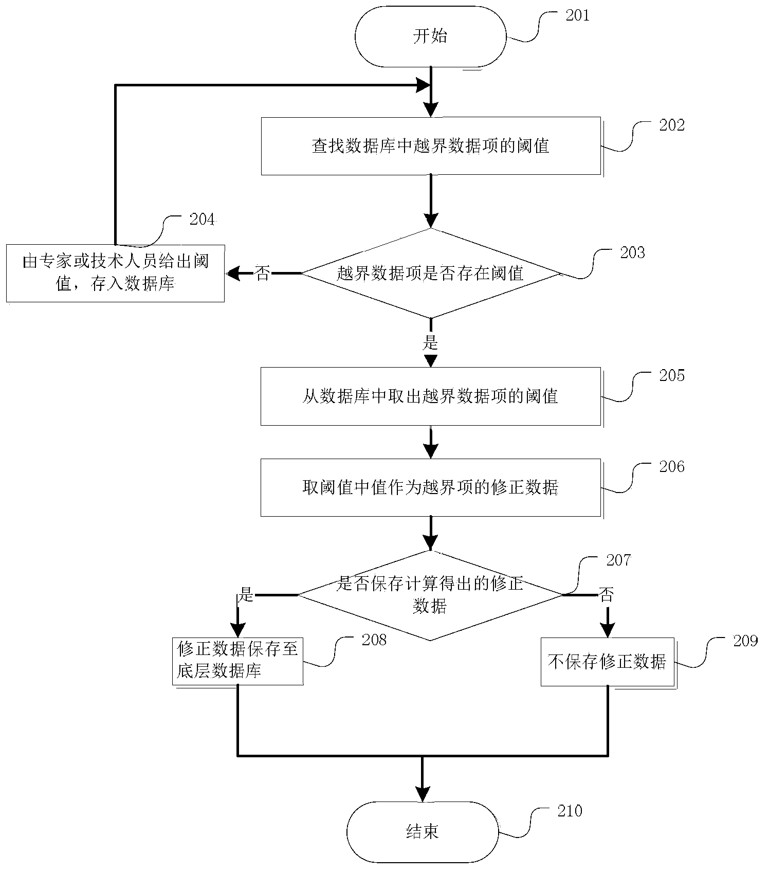 Abnormal data detection and modification method based on numerical value relevance model