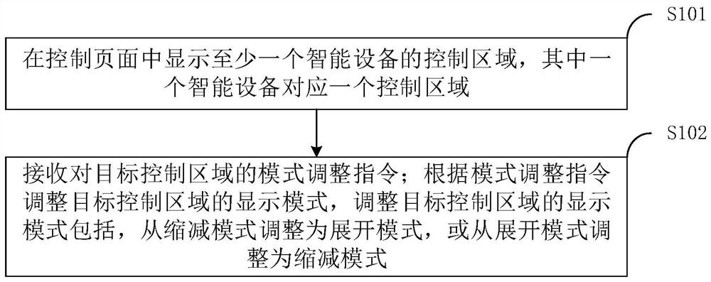 Control page display method, system, control terminal and storage medium