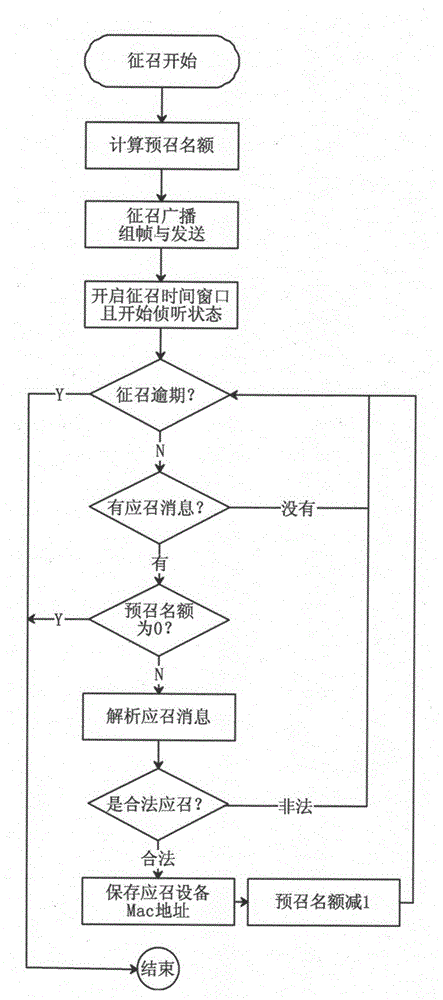 Centre-point recruitment method and cluster-tree type network routing and networking method