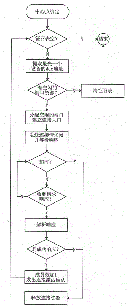 Centre-point recruitment method and cluster-tree type network routing and networking method