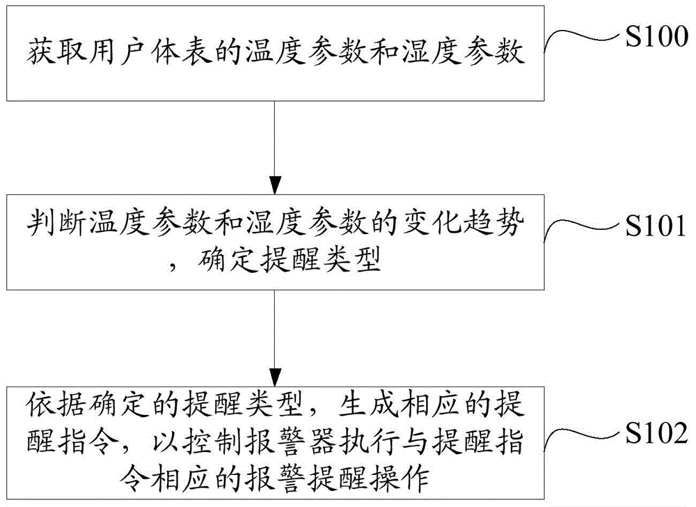 User body surface temperature and humidity monitoring method and device