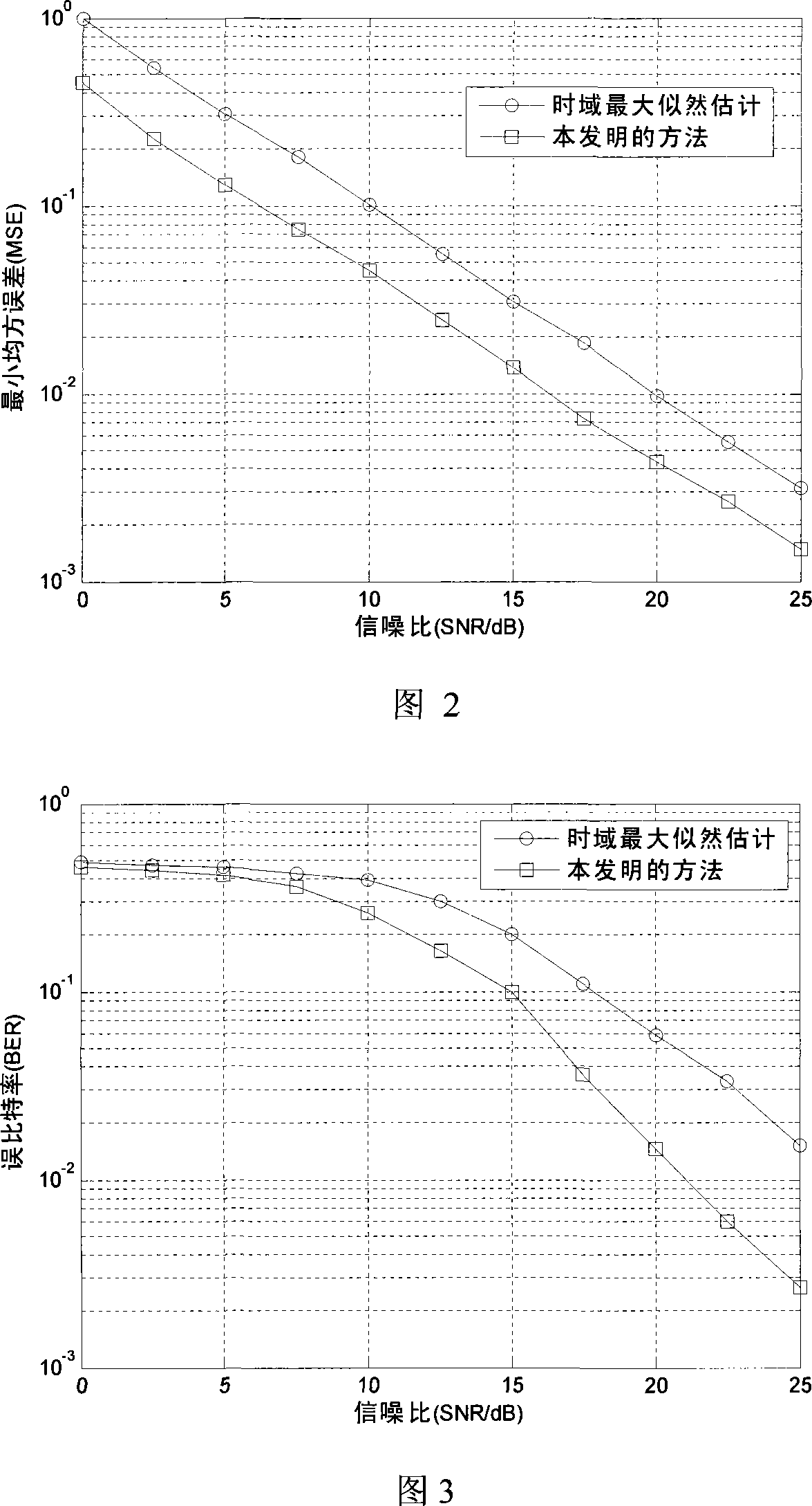 Channel estimation method for double-antenna generalized multi-carrier system