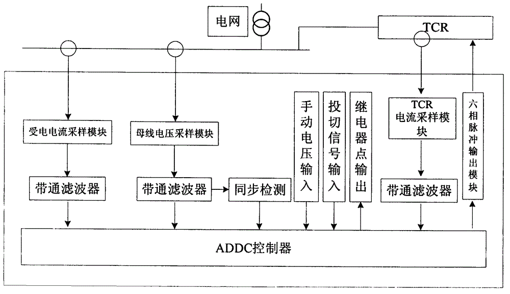 Novel reactive power compensator control device and control method thereof