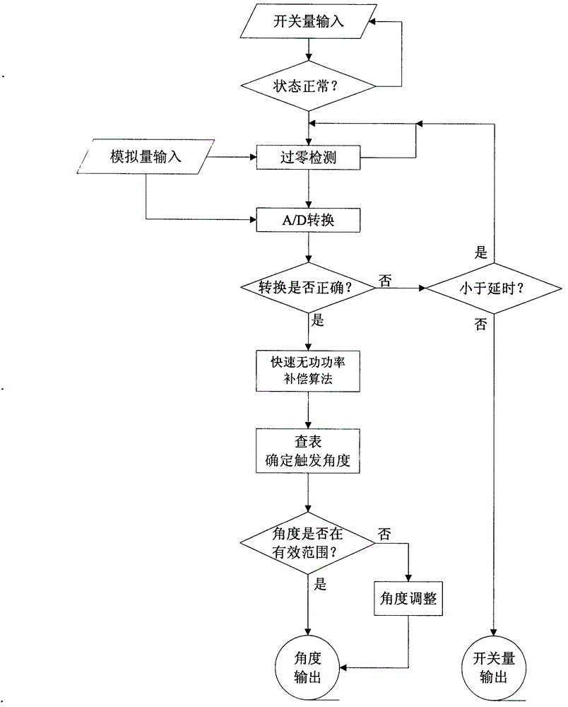 Novel reactive power compensator control device and control method thereof