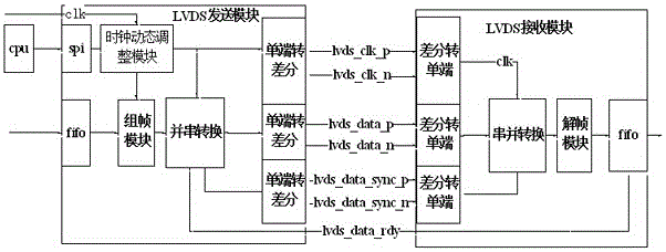 A chip-to-chip interconnection device based on fpga