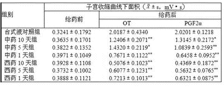 Chinese medicine preparation for treating primary dysmenorrheal and preparation method and application