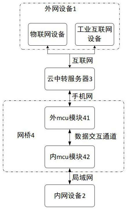 An internal and external network isolation communication system and method