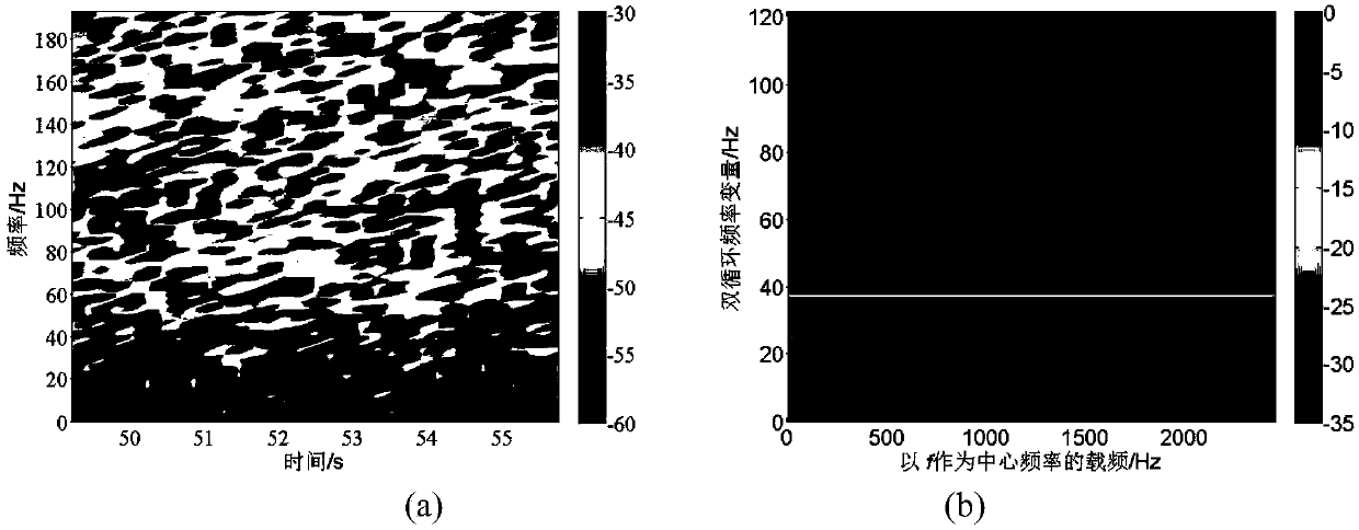 Bi-spectrum analysis method based on combination of circulation modulation frequency spectrum and segmentation mutual correlation