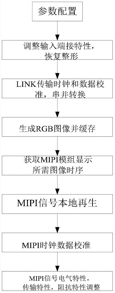 A method and system for generating mipi signals for mipi module detection