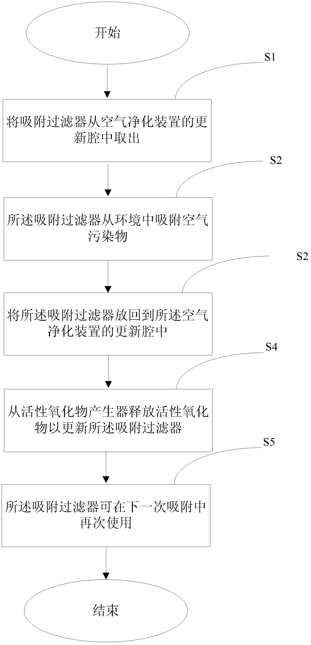 Sequential Air Purification Renewal System