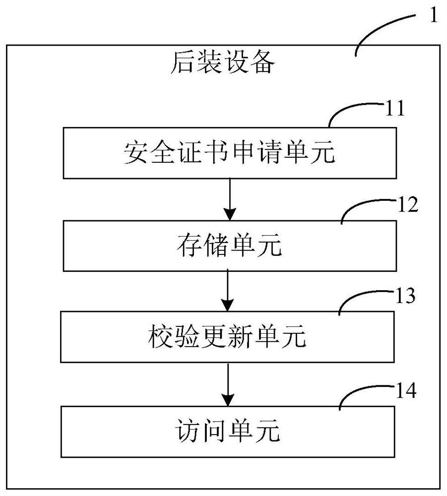 Method and system for safely accessing after-loading equipment into vehicle electronic system