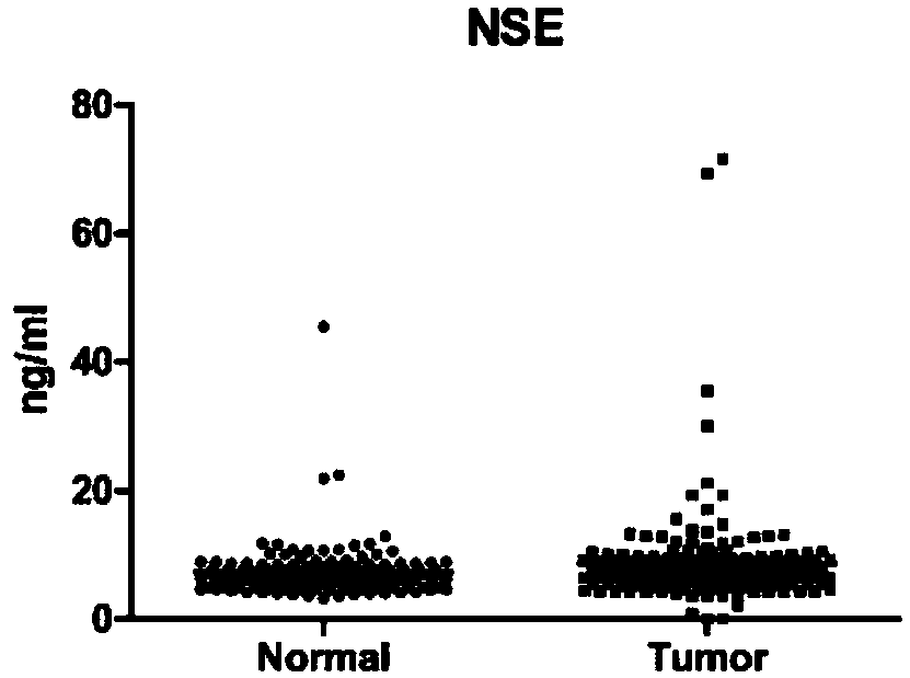 Application of serum protein marker composition in screening and diagnosis and treatment of lung cancer