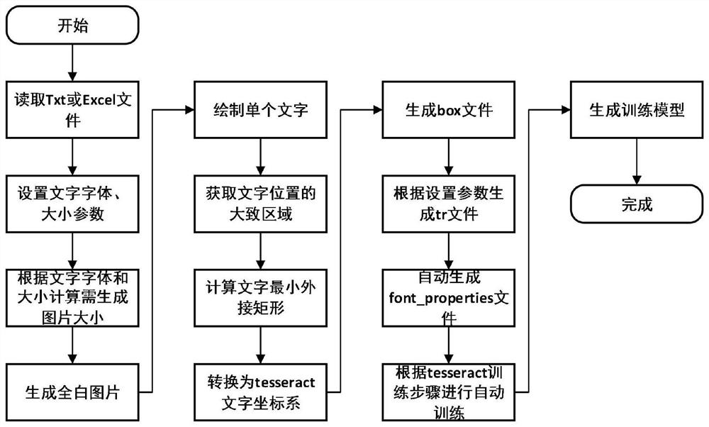 Merging method of power signal model training files