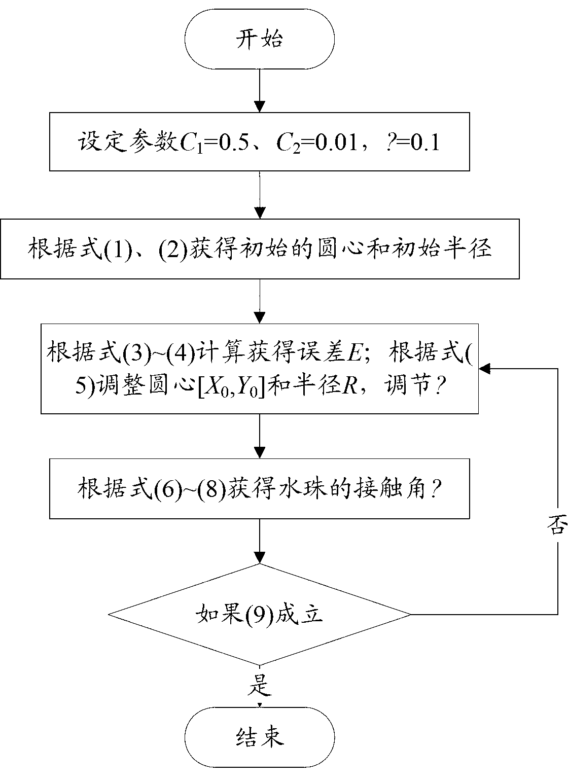 Static contact angle calculation method