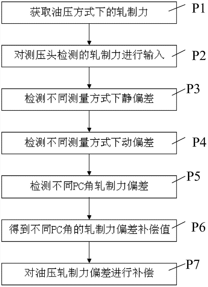 Method for detecting rolling force of racks of rolling mill controlled by computer in hot continuous rolling