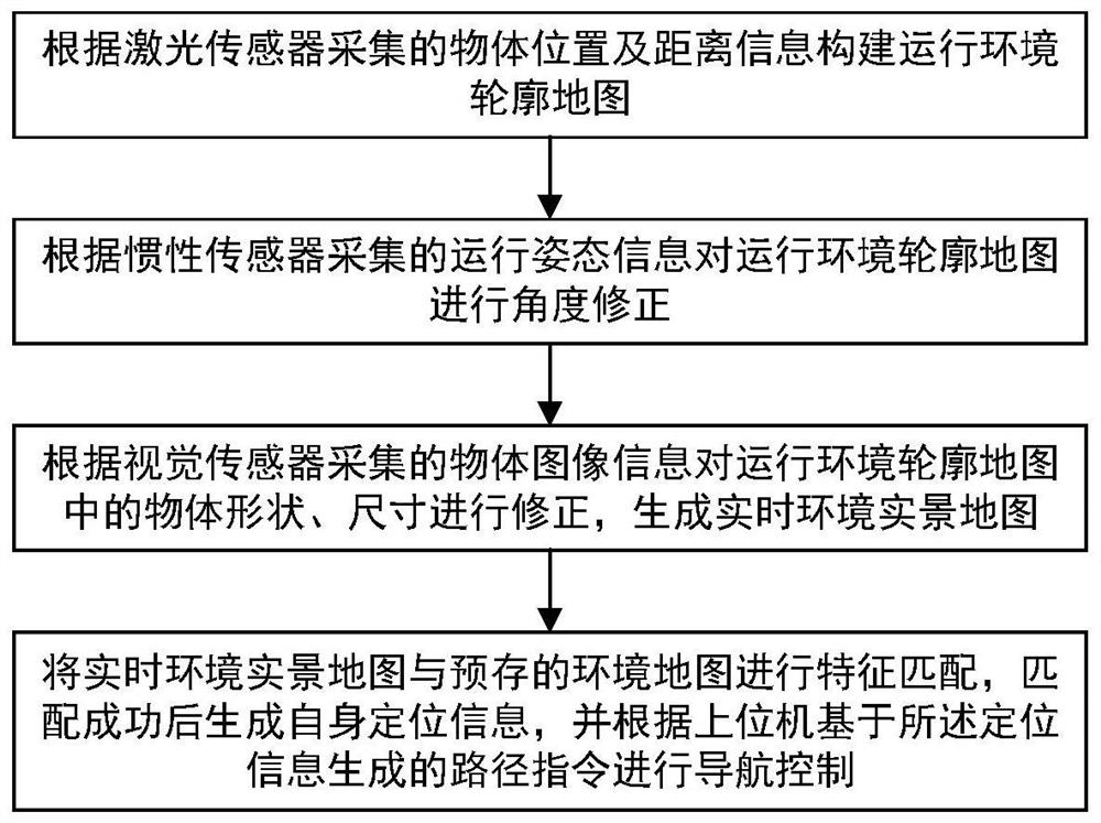 A Universal Autonomous Navigation Control Method, Device, and Equipment Terminal