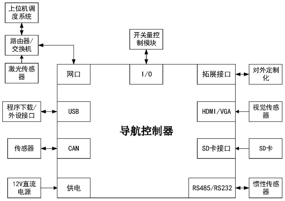 A Universal Autonomous Navigation Control Method, Device, and Equipment Terminal