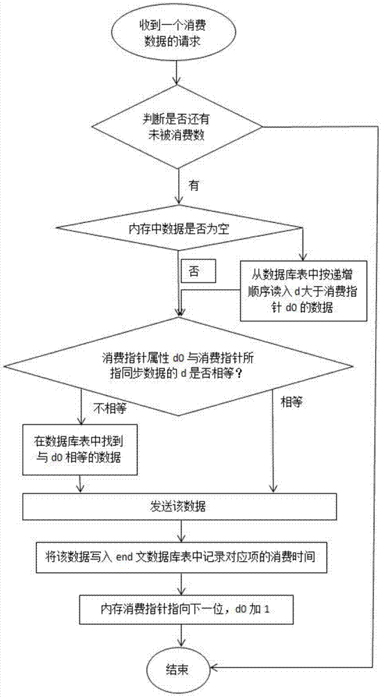 Method for achieving data caching in database synchronization process