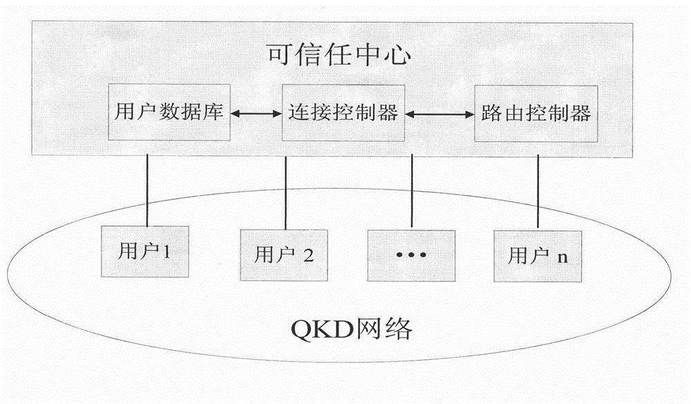 Model and method for user authentication for quantum key distribution network