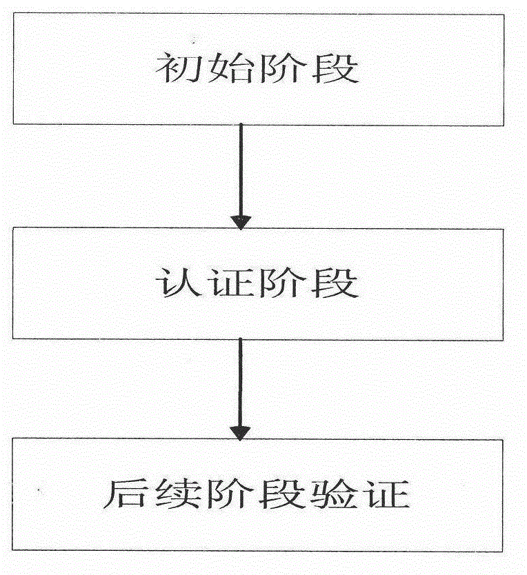 Model and method for user authentication for quantum key distribution network