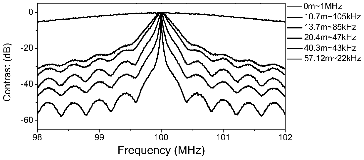 Ultra-Narrow Linewidth Lasers