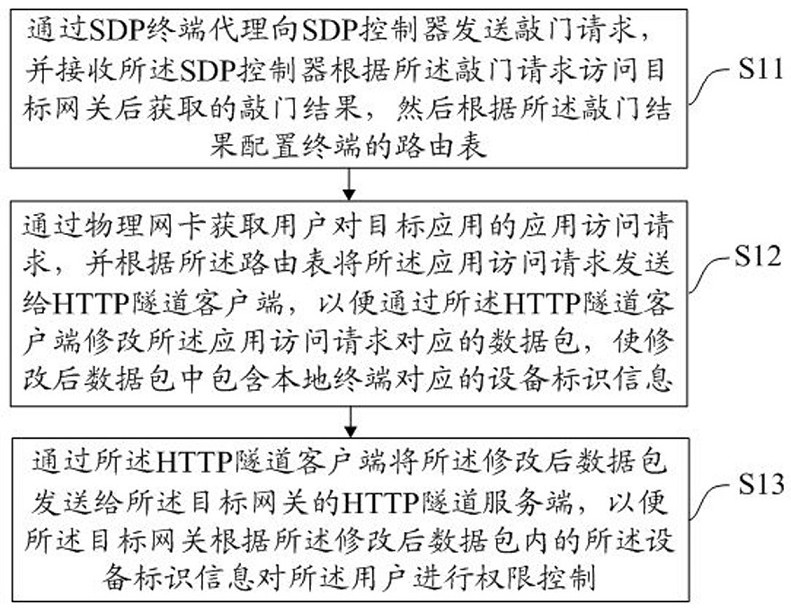 SDP terminal traffic proxy method and device, equipment and storage medium