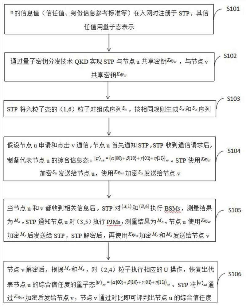 Quantum trust model construction method and computer-readable storage medium