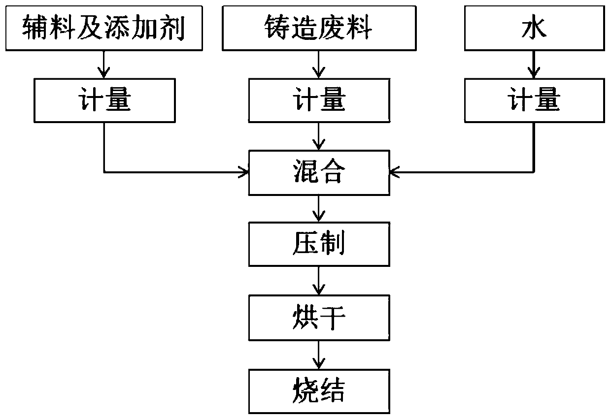 Common sintered brick prepared from casting waste