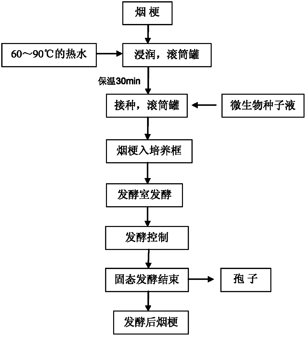 Solid-state fermentation method for tobacco stems and solid-state fermentation device for tobacco stems