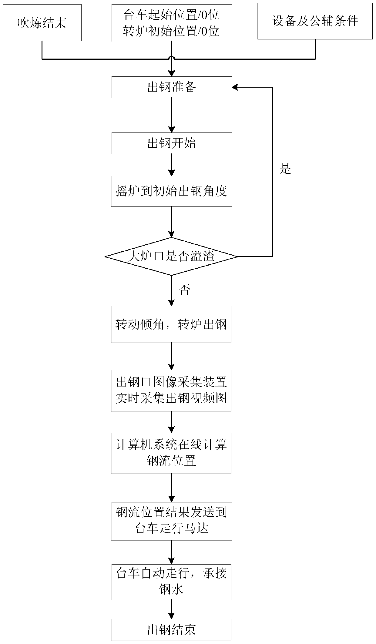 Trolley automatic traveling method and system during converter tapping