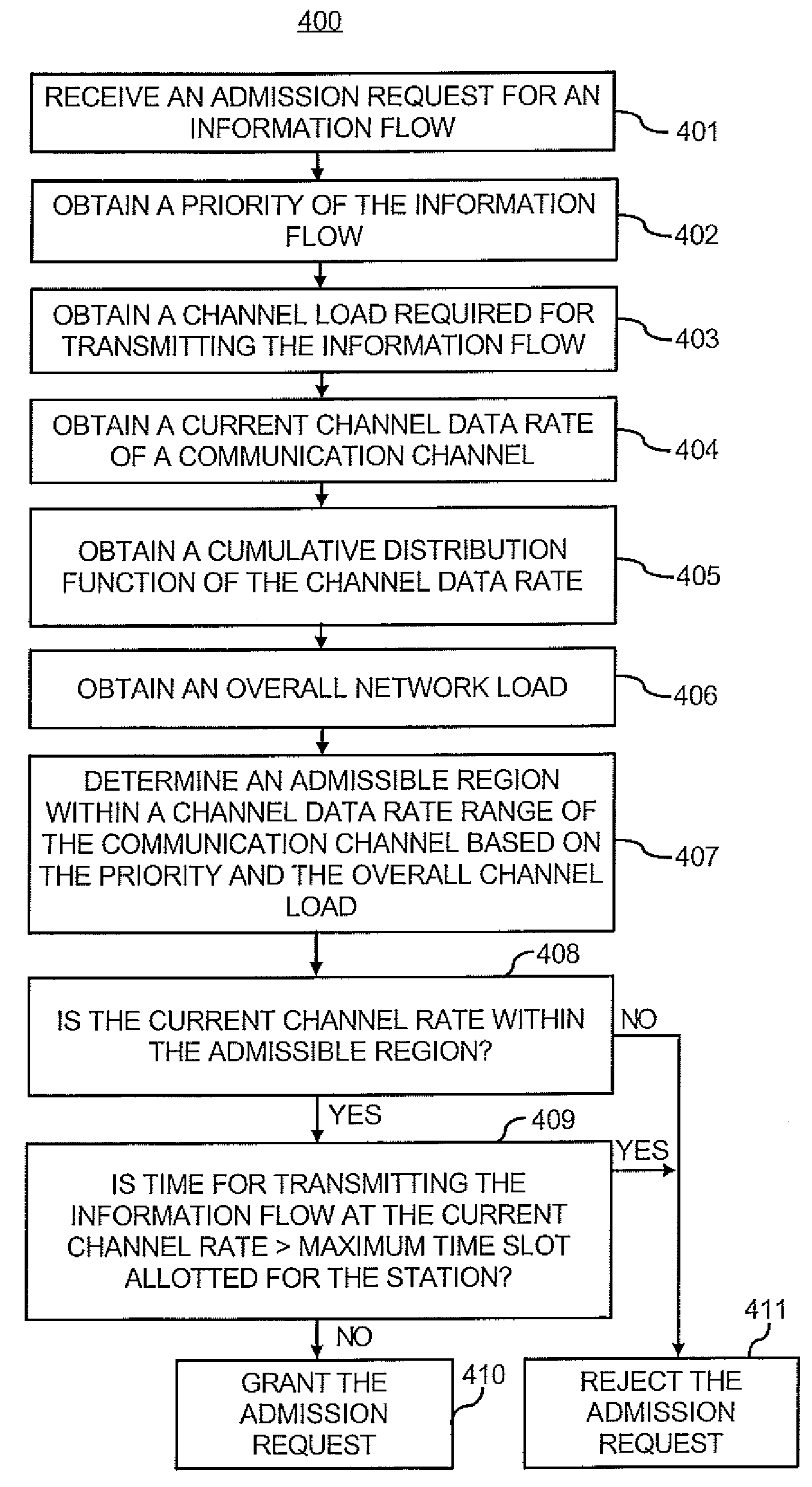 Priority-based admission control in a network with variable channel data rates