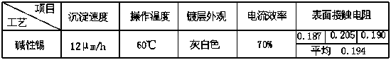 Tinning brightener and preparing method thereof