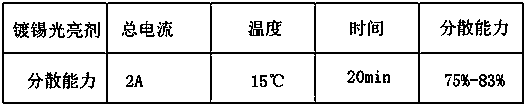 Tinning brightener and preparing method thereof