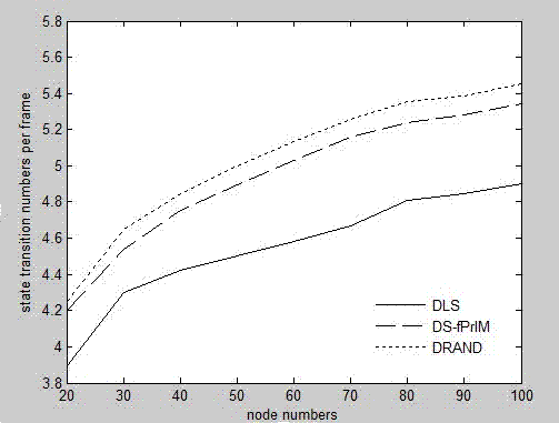 Energy-efficient wireless sensor network distribution type link scheduling controller