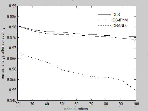 Energy-efficient wireless sensor network distribution type link scheduling controller