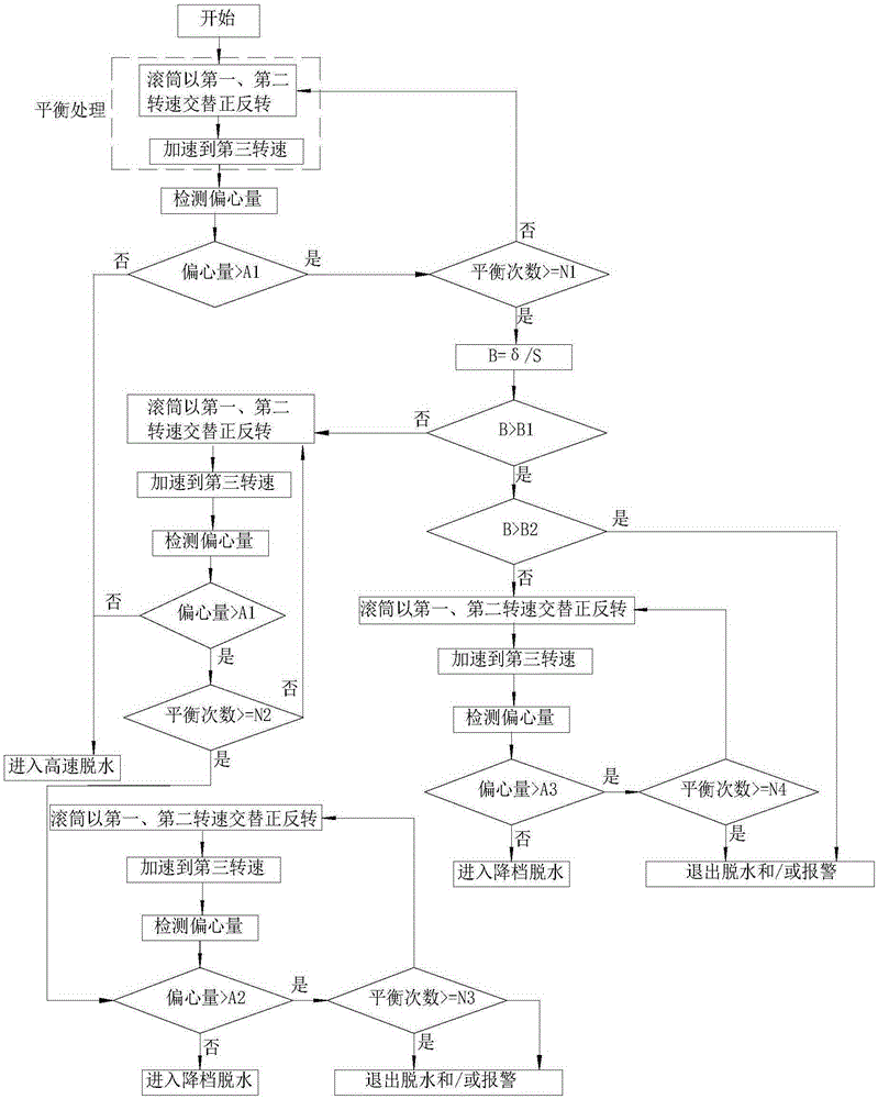 Dewatering method for drum type washing machine