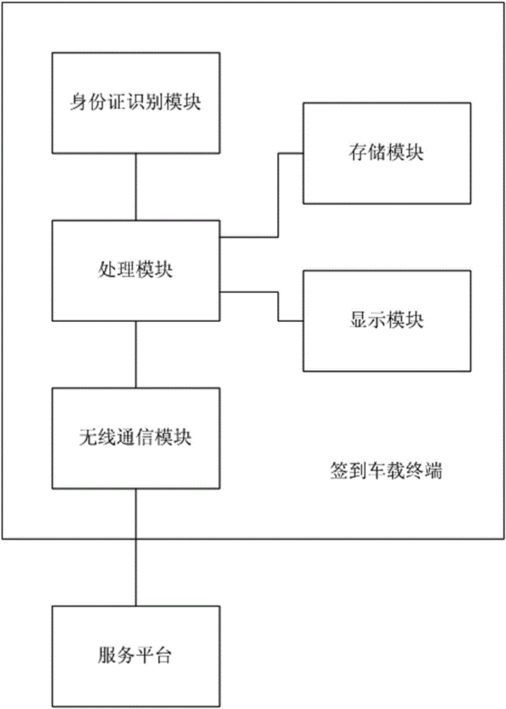 Taxi driver check-in system and method