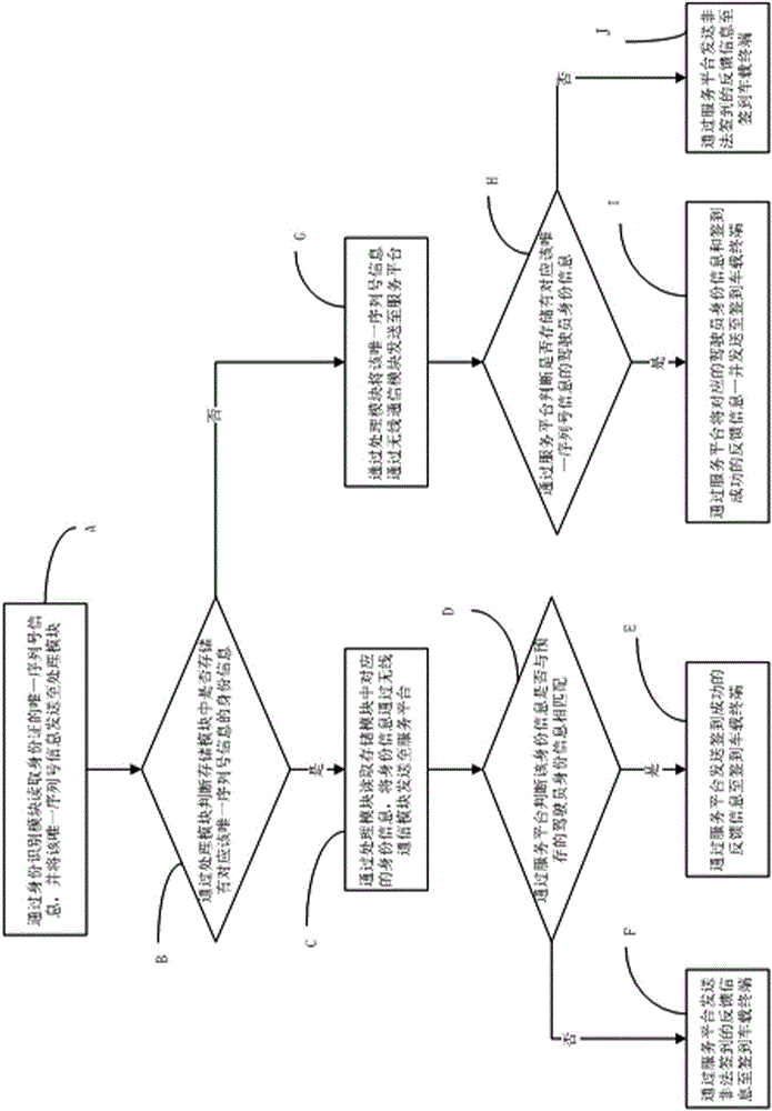 Taxi driver check-in system and method