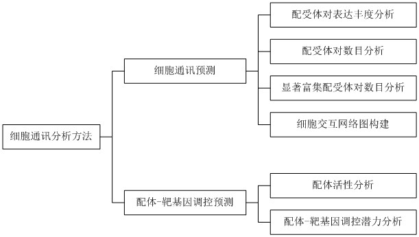 Cell communication analysis method and system