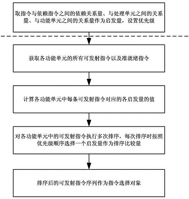 Multi-element heuristic instruction selecting method for VLIW system structure