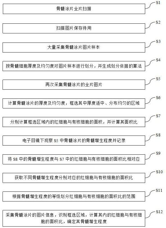 Method for judging degree of myelohyperplasia