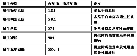 Method for judging degree of myelohyperplasia