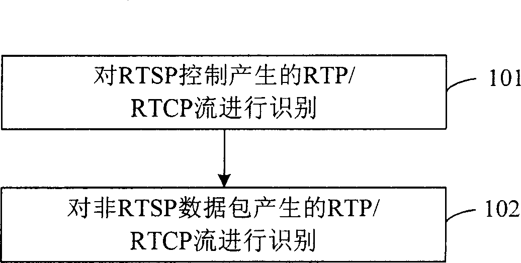 Method for distinguishing RTP/RTCP flow capacity
